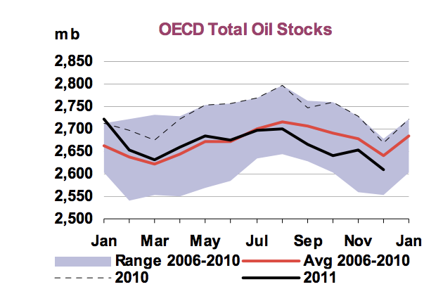 The Physical Oil Market Is Saying We Are About To See The Largest Crude Storage Draw Since 2011 – Seeking Alpha
