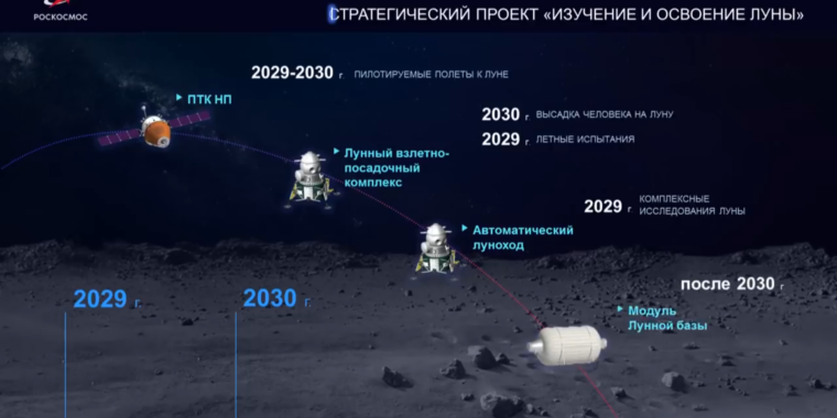 How Russia (yes, Russia) plans to land cosmonauts on the Moon by 2030 – Ars Technica