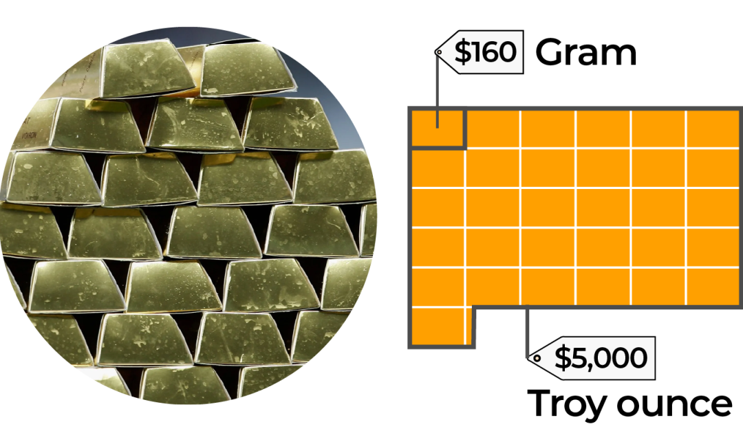 Understanding the value of gold: Prices, global reserves, and market trends