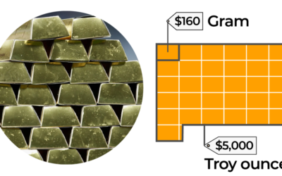 Understanding the value of gold: Prices, global reserves, and market trends